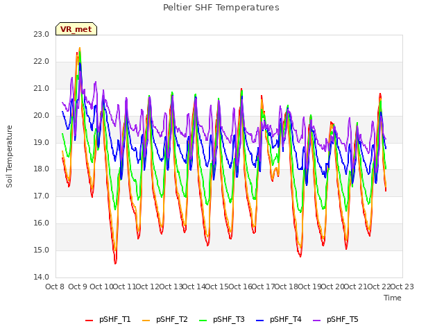 plot of Peltier SHF Temperatures