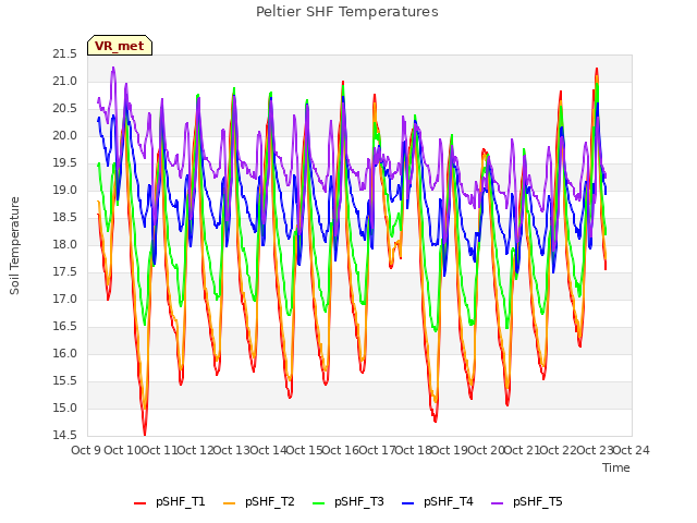 plot of Peltier SHF Temperatures