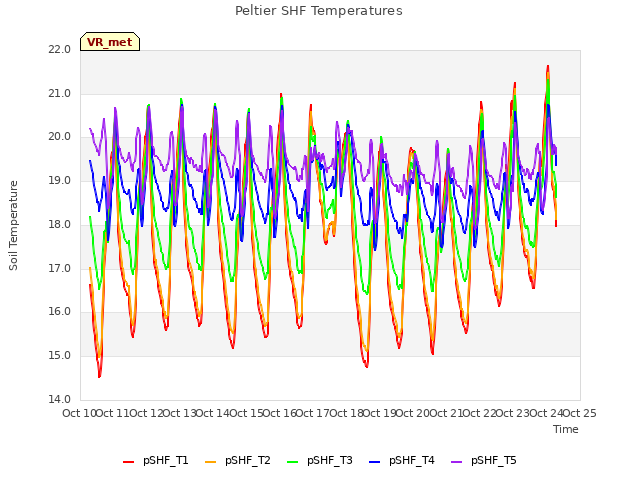 plot of Peltier SHF Temperatures