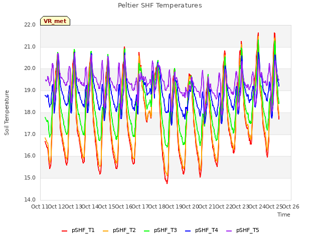 plot of Peltier SHF Temperatures