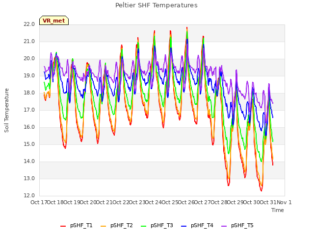 plot of Peltier SHF Temperatures