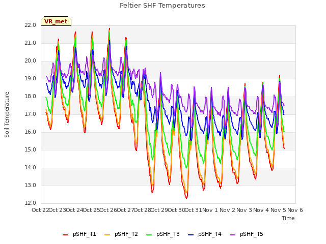 plot of Peltier SHF Temperatures