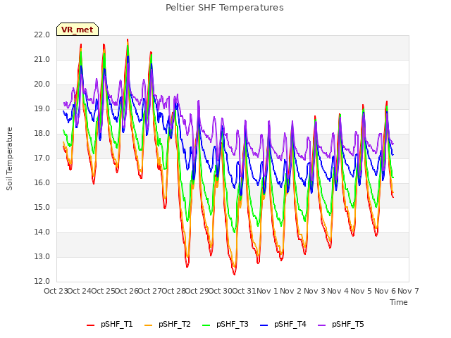 plot of Peltier SHF Temperatures