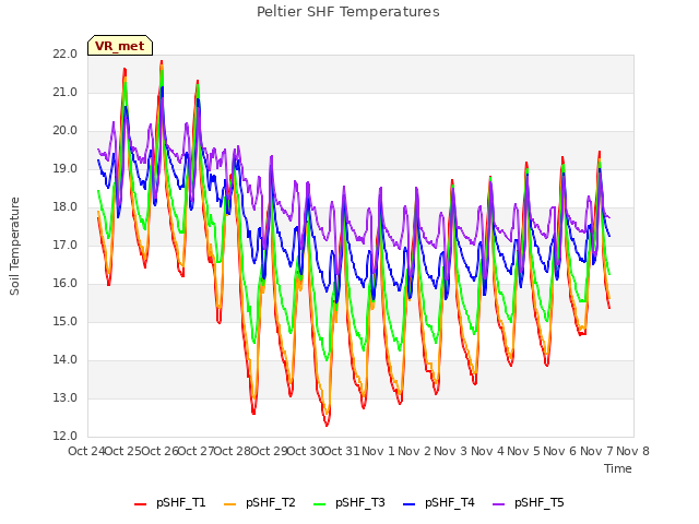 plot of Peltier SHF Temperatures