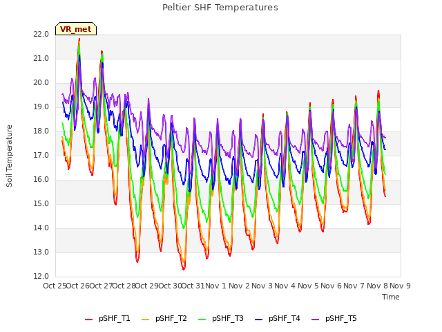 plot of Peltier SHF Temperatures