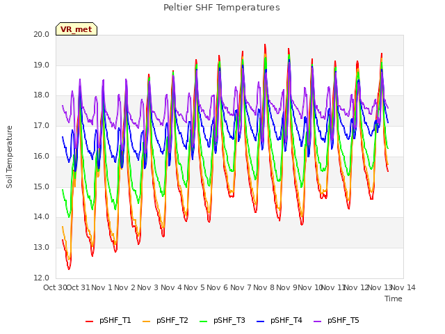 plot of Peltier SHF Temperatures