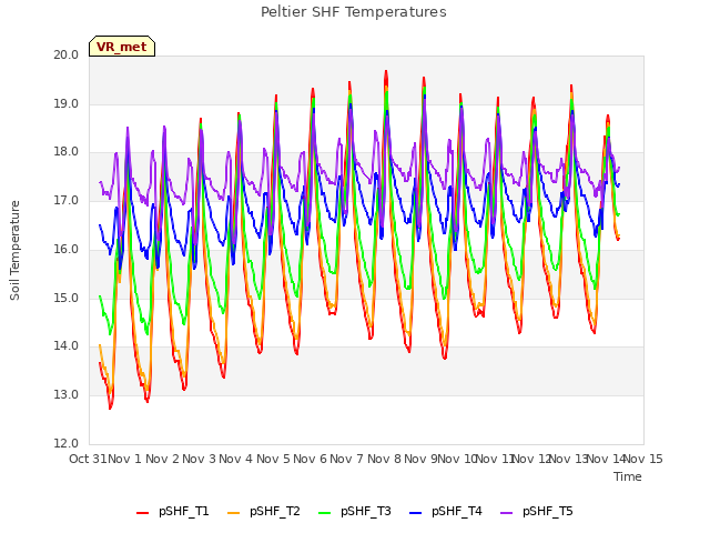 plot of Peltier SHF Temperatures