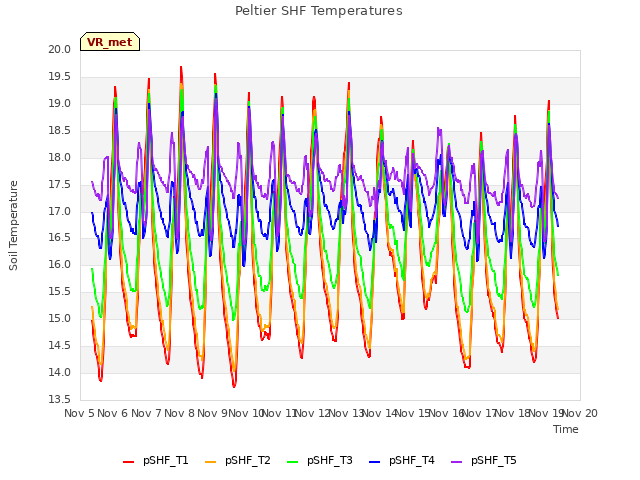 plot of Peltier SHF Temperatures