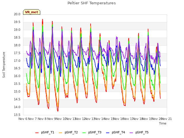 plot of Peltier SHF Temperatures