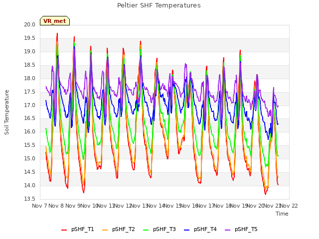 plot of Peltier SHF Temperatures