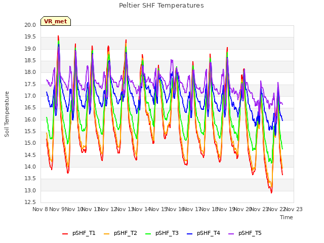 plot of Peltier SHF Temperatures