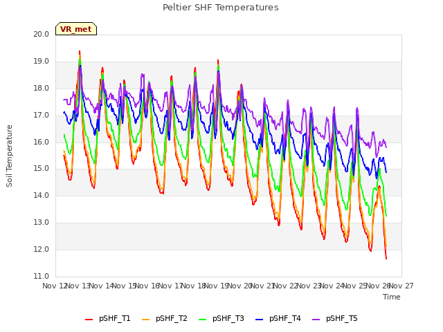 plot of Peltier SHF Temperatures