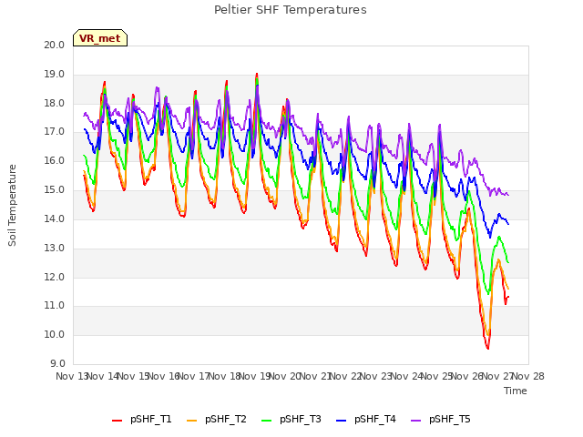 plot of Peltier SHF Temperatures