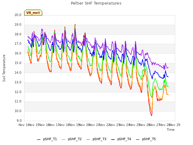 plot of Peltier SHF Temperatures