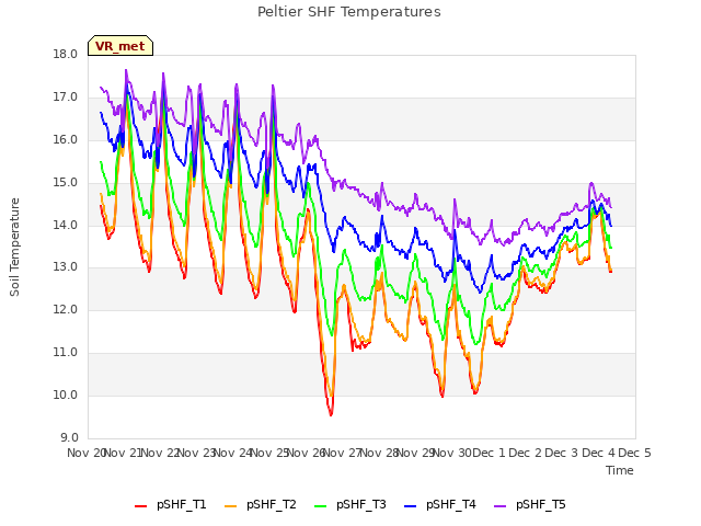 plot of Peltier SHF Temperatures