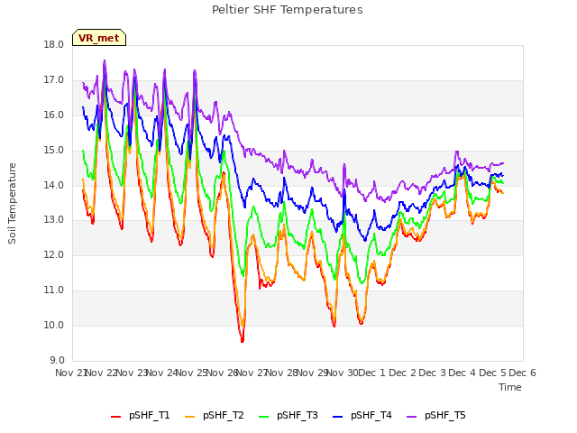 plot of Peltier SHF Temperatures