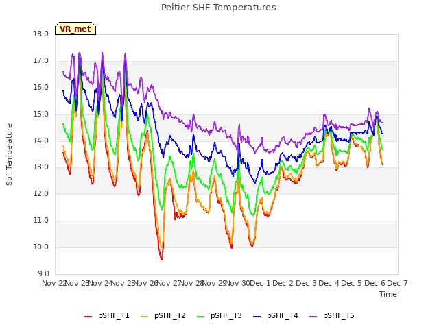 plot of Peltier SHF Temperatures