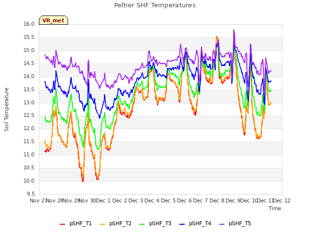 plot of Peltier SHF Temperatures