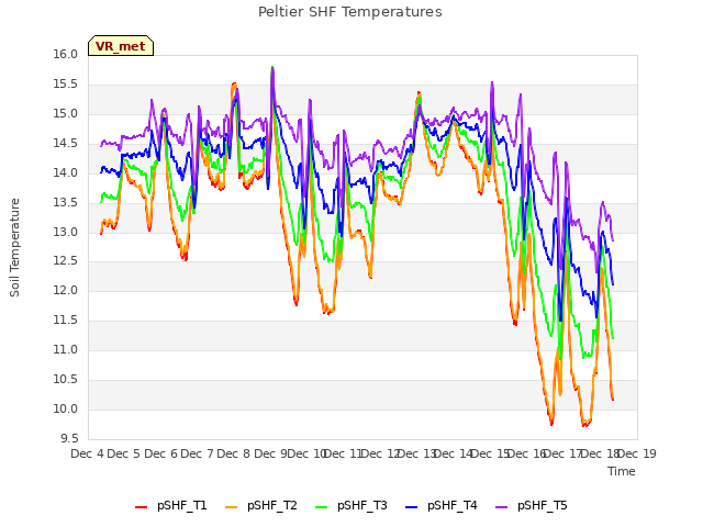 plot of Peltier SHF Temperatures