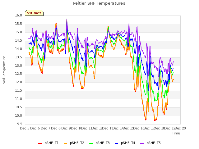 plot of Peltier SHF Temperatures