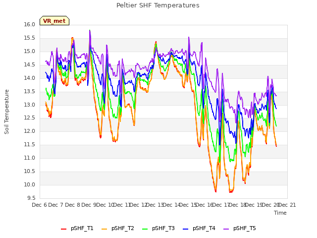 plot of Peltier SHF Temperatures