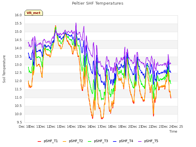 plot of Peltier SHF Temperatures
