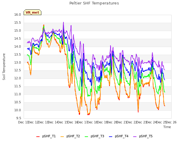 plot of Peltier SHF Temperatures