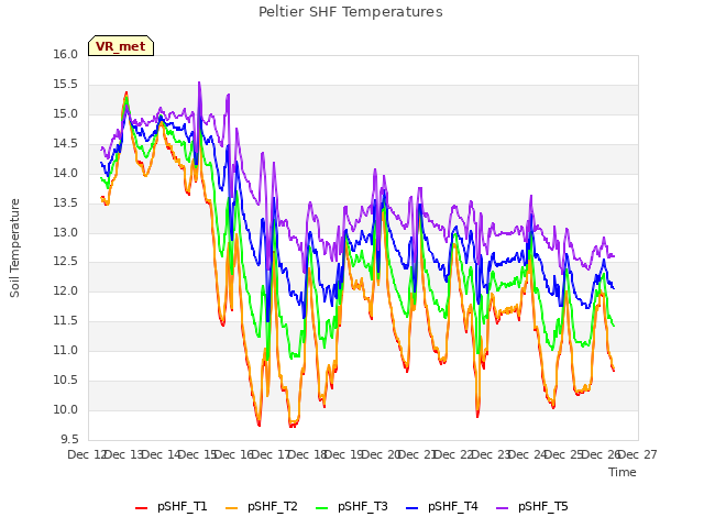 plot of Peltier SHF Temperatures