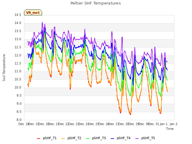 plot of Peltier SHF Temperatures