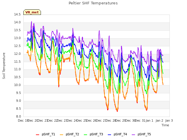 plot of Peltier SHF Temperatures