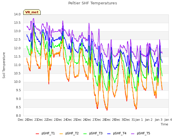 plot of Peltier SHF Temperatures