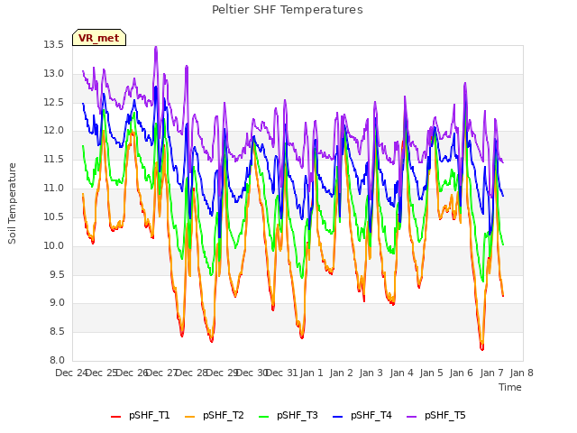 plot of Peltier SHF Temperatures