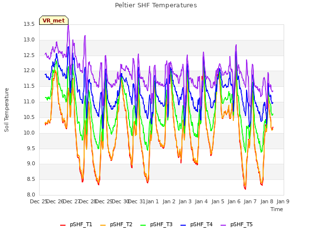 plot of Peltier SHF Temperatures