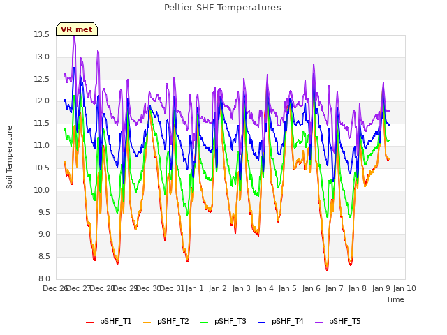 plot of Peltier SHF Temperatures