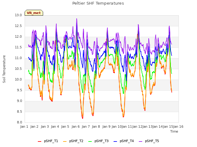 plot of Peltier SHF Temperatures