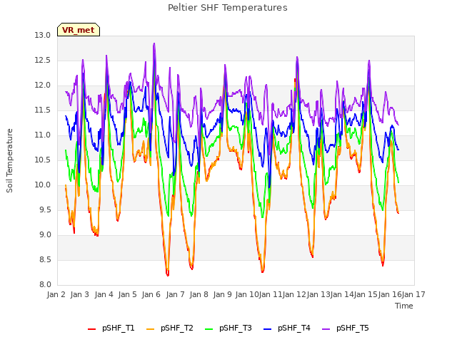 plot of Peltier SHF Temperatures
