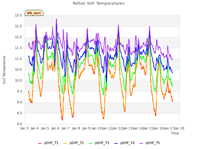 plot of Peltier SHF Temperatures