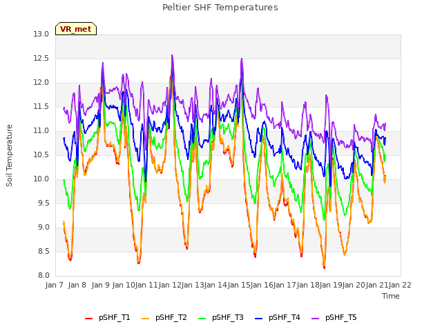 plot of Peltier SHF Temperatures