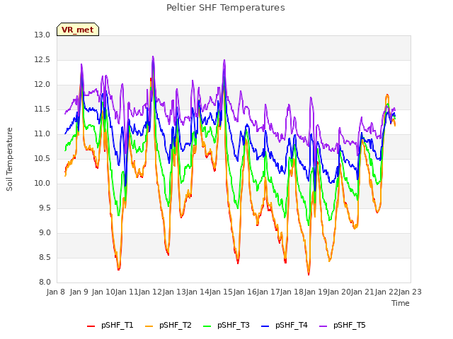 plot of Peltier SHF Temperatures