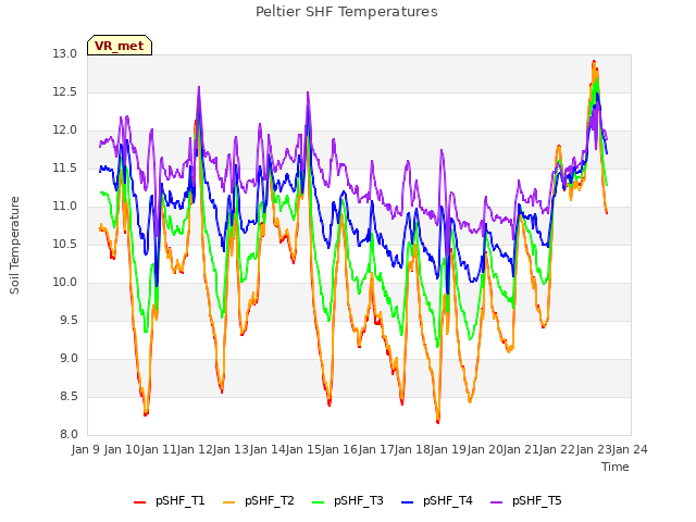 plot of Peltier SHF Temperatures