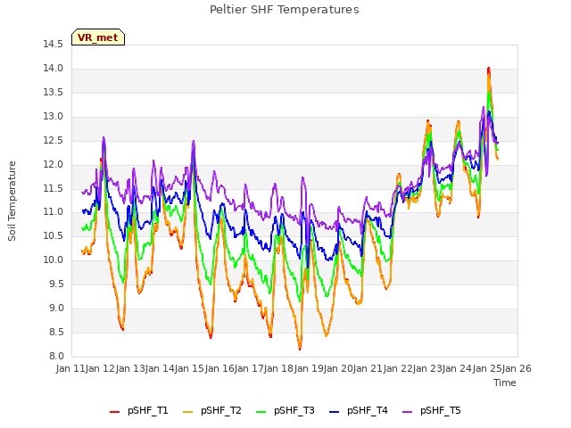 plot of Peltier SHF Temperatures