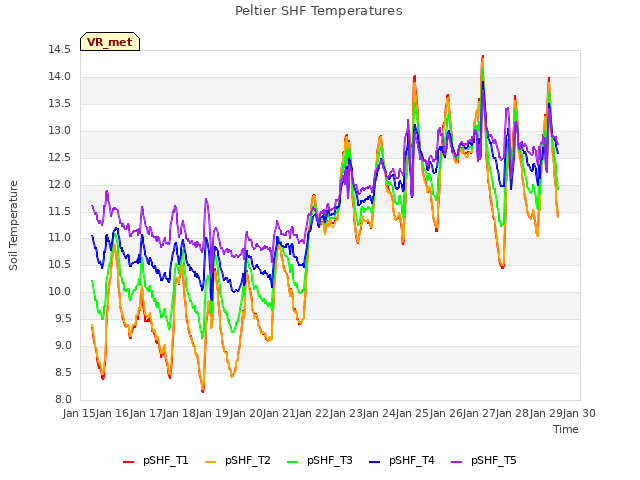 plot of Peltier SHF Temperatures