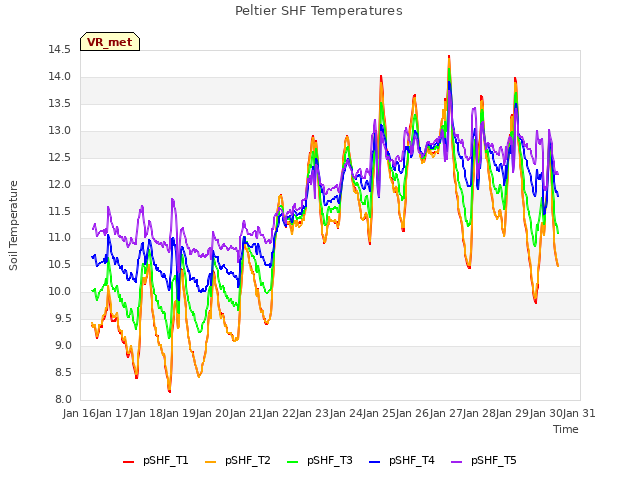 plot of Peltier SHF Temperatures