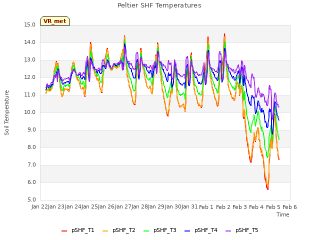 plot of Peltier SHF Temperatures