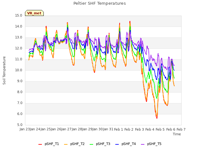 plot of Peltier SHF Temperatures