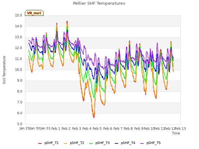 plot of Peltier SHF Temperatures