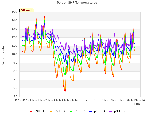 plot of Peltier SHF Temperatures