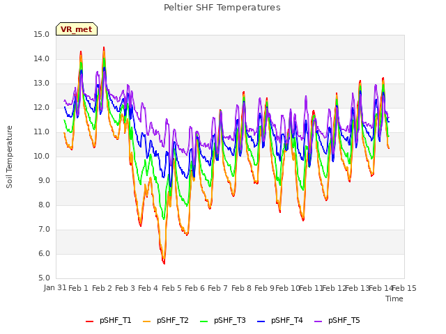 plot of Peltier SHF Temperatures