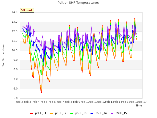 plot of Peltier SHF Temperatures