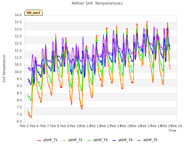 plot of Peltier SHF Temperatures